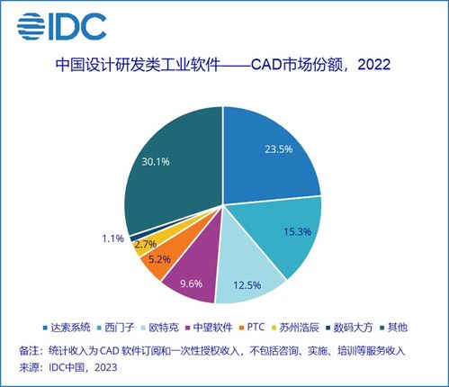 idc 國內(nèi) cad 類軟件去年市場份額達 48.6 億元,本土廠商占有率保持 20